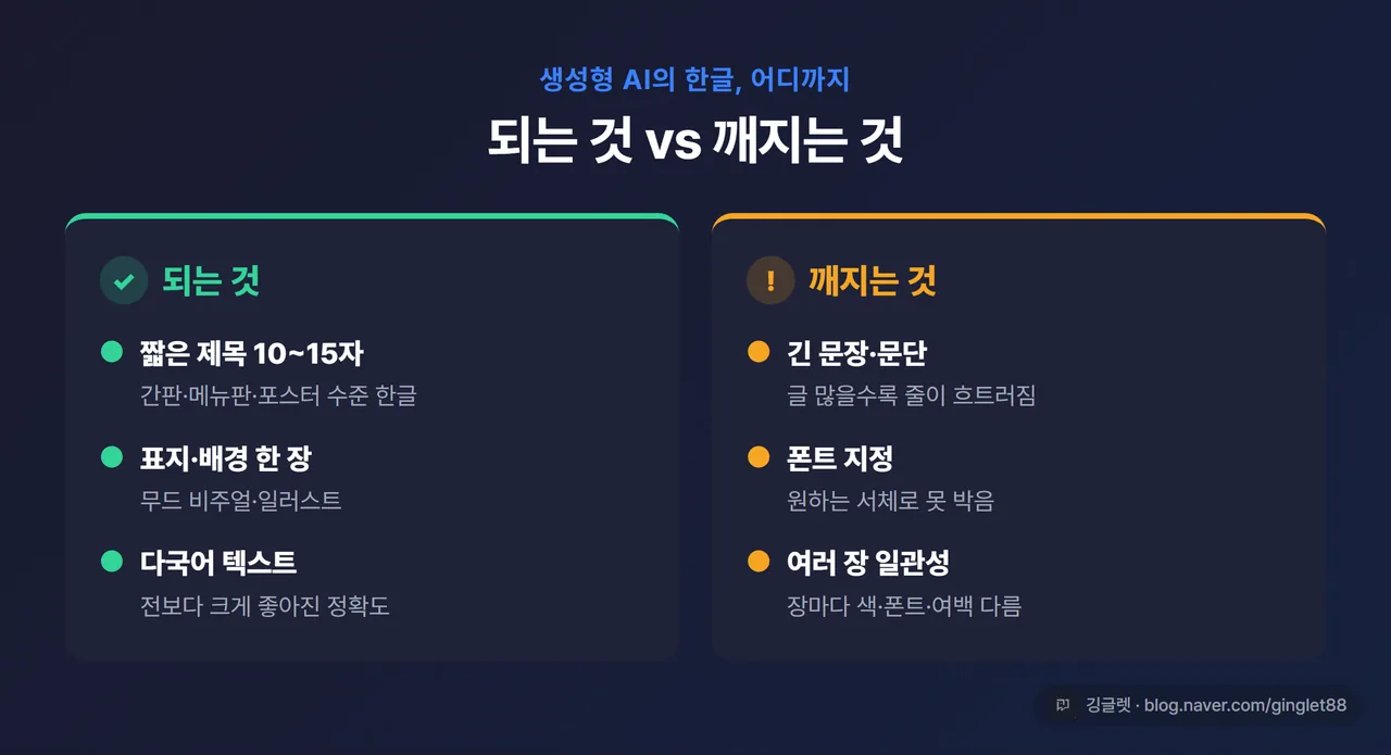 인포그래픽 - 생성형 AI 한글 텍스트의 “되는 것 / 깨지는 것” 비교. 되는 것: 짧은 제목 10~15자 / 깨지는 것: 긴 문장, 폰트 지정, 여러 장 일관성. 우하단 깅글렛 워터마크