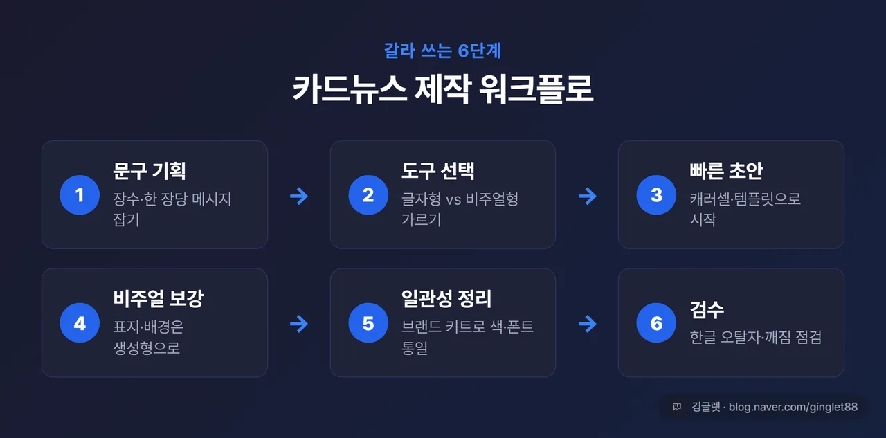 인포그래픽 - 카드뉴스 제작 6단계 워크플로. 1.문구 기획 → 2.도구 선택 → 3.빠른 초안 → 4.비주얼 보강(생성형) → 5.일관성 정리(브랜드 키트) → 6.검수, 우하단 깅글렛 워터마크