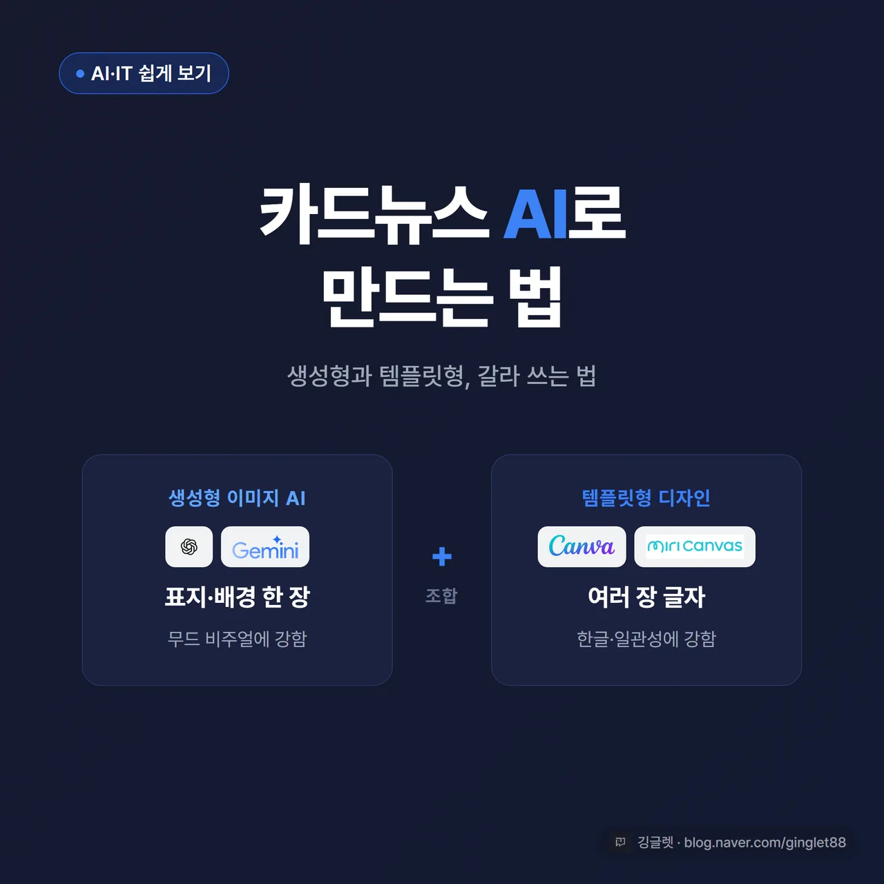 썸네일 - 어두운 네이비 배경에 “카드뉴스 AI로 만드는 법” 큰 제목, 좌우로 ’생성형 이미지 AI’와 ‘템플릿형(캔바·미리캔버스)’ 두 갈래를 화살표로 나눈 구도, 우하단 깅글렛 워터마크