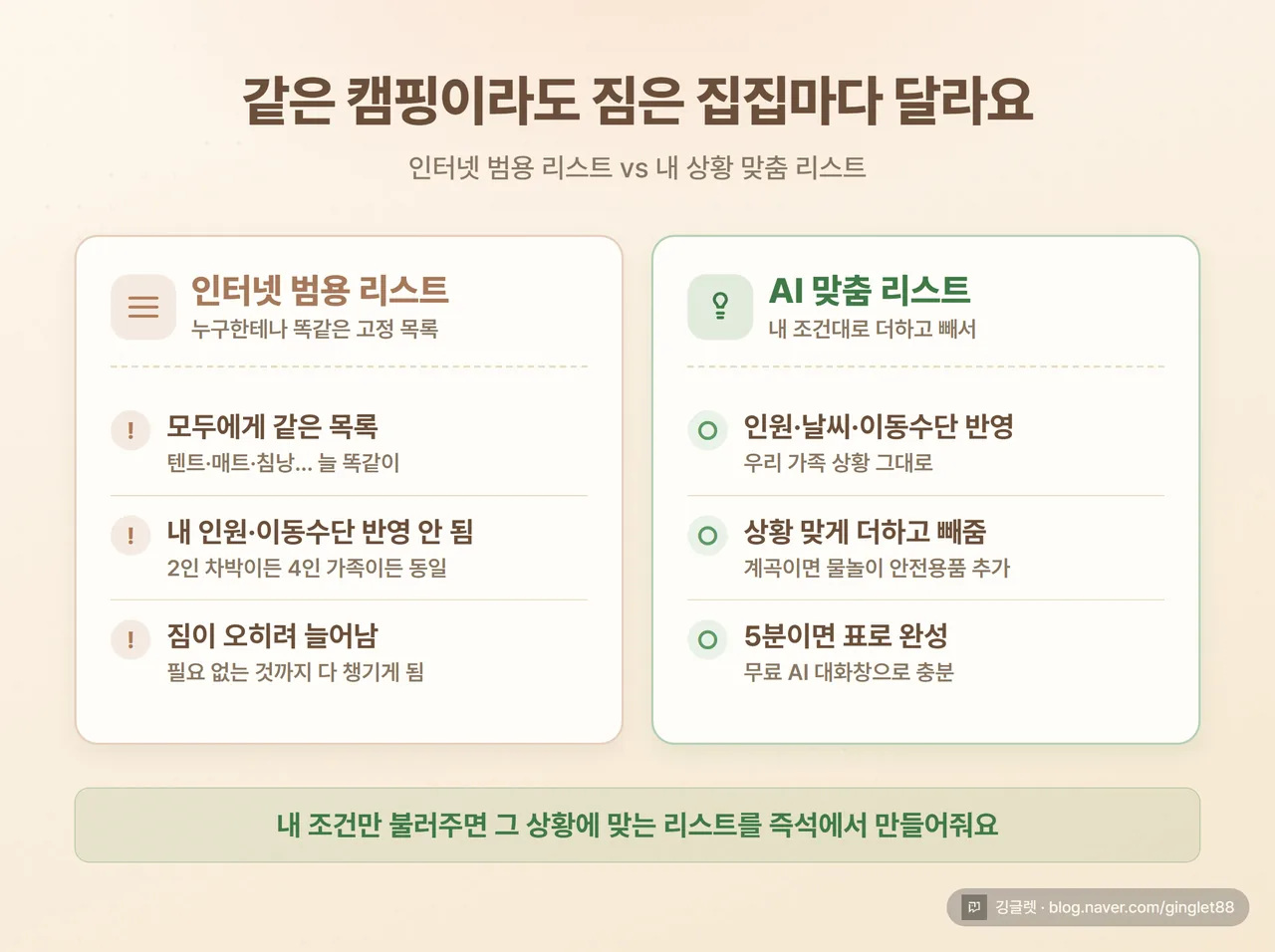 비교 카드 - 왼쪽 “인터넷 범용 리스트”(모두 같은 고정 목록) vs 오른쪽 “AI 맞춤 리스트”(인원·날씨·이동수단 반영), 우하단 깅글렛 워터마크