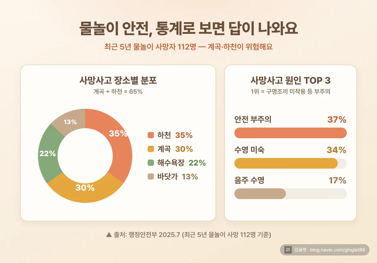인포그래픽 - 물놀이 사망사고 장소별 분포(하천 35%·계곡 30%·해수욕장 22%·바닷가 13%) 파이 차트 + 원인별(부주의 37%·수영미숙 34%·음주수영 17%) 막대 차트, 캡션 “출처: 행정안전부 2025.7”, 우하단 깅글렛 워터마크
