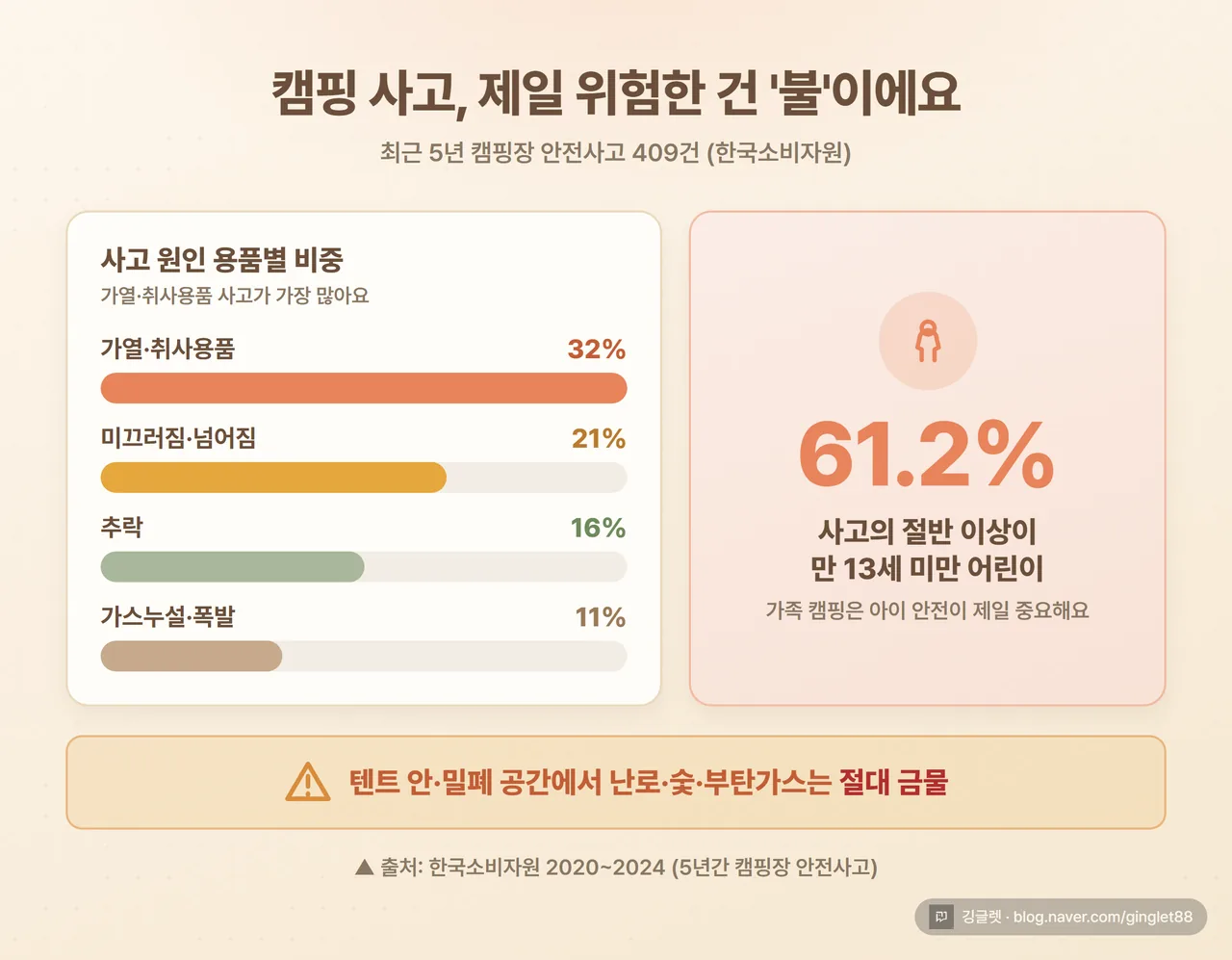 인포그래픽 - 캠핑장 안전사고 용품별(가열·난방용품 32% 최다) + “사고의 61.2%가 13세 미만 어린이” 강조, 하단 밴드에 “텐트 안 화기 금지” 주의문구, 캡션 “출처: 한국소비자원 2020~2024”, 우하단 깅글렛 워터마크