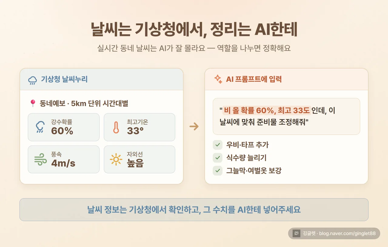 기상청 날씨누리 동네예보 화면 + AI 프롬프트에 날씨 수치를 넣는 흐름 도식, 우하단 깅글렛 워터마크