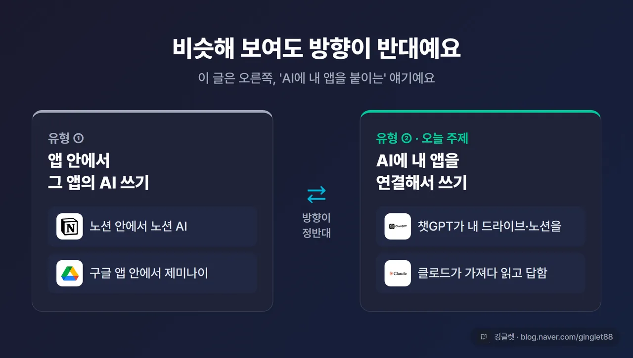 개념 비교 카드 2개 - 왼쪽 “앱 안의 AI(노션 안 노션AI, 구글앱 안 제미나이)”, 오른쪽 “AI에 앱 연결(챗GPT·클로드가 내 드라이브·노션을 가져다 씀)”, 가운데 화살표로 방향이 반대임을 표시, 다크 카드