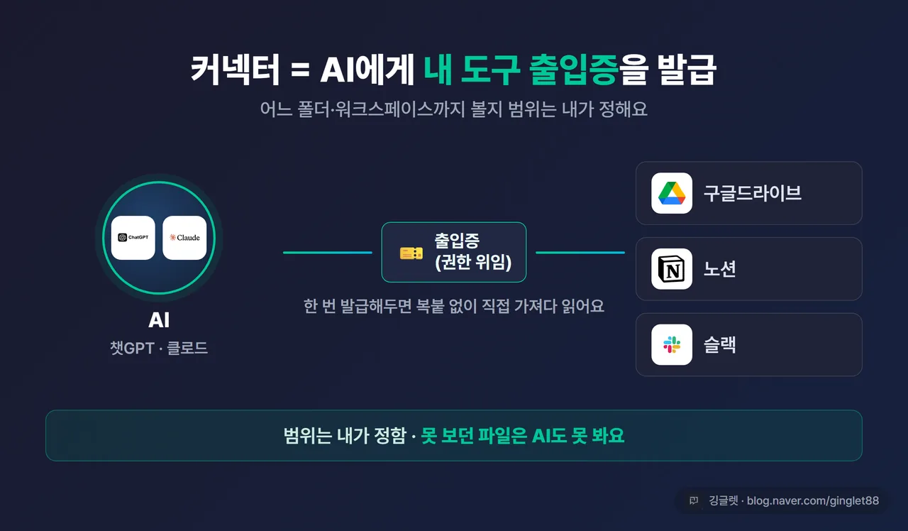 커넥터 = AI에게 도구 출입증 발급 개념 카드 - 가운데 AI 아이콘, 거기서 구글드라이브·노션·슬랙 쪽으로 ‘출입증’ 모양이 뻗어나가는 그림, 캡션 “범위는 내가 정함”, 다크 카드