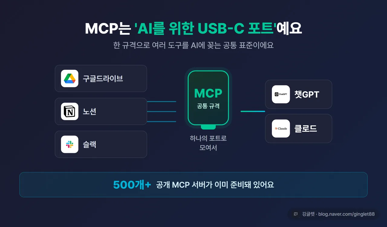 MCP USB-C 개념도 - 여러 도구(구글드라이브·노션·슬랙) 아이콘이 ’MCP’라고 적힌 하나의 포트로 모여 AI(챗GPT·클로드)에 꽂히는 그림, 상단 텍스트 “공개 MCP 서버 500개 이상”, 다크 카드