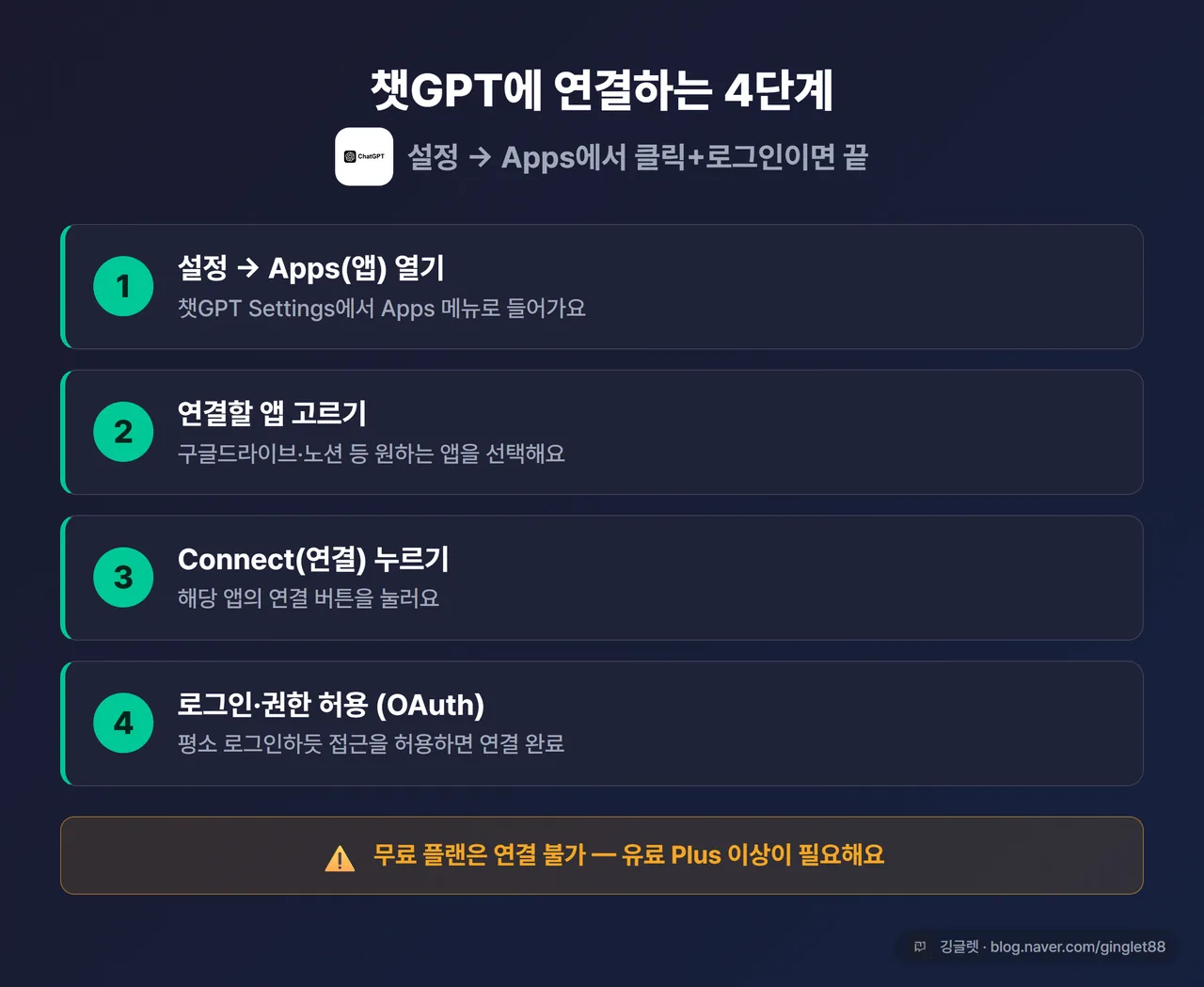챗GPT 앱 연결 4단계 다이어그램 - ①설정→Apps ②앱 선택 ③Connect ④OAuth 로그인·권한 허용, 하단 주의밴드 “무료 플랜은 연결 불가(유료 Plus 이상 필요)”, 다크 카드