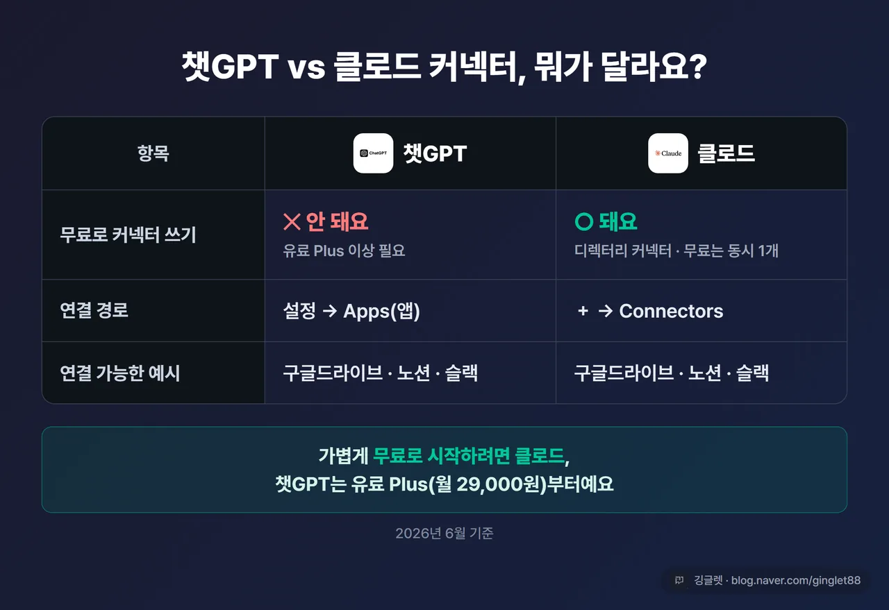 챗GPT vs 클로드 커넥터 비교표 - [무료로 커넥터 쓰기] 챗GPT ✕(유료 Plus 이상) / 클로드 ○(디렉터리, 무료는 동시 1개) — [연결 경로] 챗GPT 설정→Apps / 클로드 +→Connectors — [지원 예시] 둘 다 구글드라이브·노션·슬랙, 표 아래 결론 “가볍게 무료로 시작하려면 클로드, 챗GPT는 유료 Plus(월 29,000원)부터”