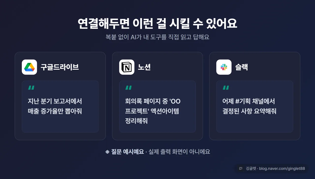 활용 시나리오 3컷 카드 - ①드라이브 “지난 분기 보고서 매출 증가율만” ②노션 “회의록 액션아이템 정리” ③슬랙 “어제 기획 채널 결정사항 요약”, 각 컷에 앱 아이콘 + 질문 말풍선, 하단 “질문 예시(실제 출력 아님)”, 다크 카드