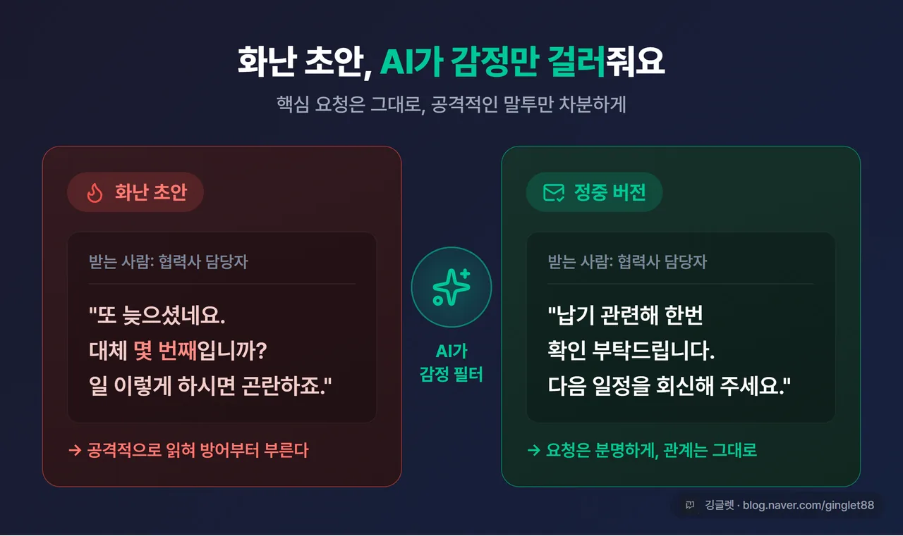 감정 메일 Before→After 비교 카드 - 왼쪽 빨간 톤 “또 늦으셨네요, 대체 몇 번째입니까” 화난 초안 / 오른쪽 차분한 톤 “납기 관련해 한번 확인 부탁드립니다” 정중 버전, 가운데 “AI가 감정 필터” 화살표