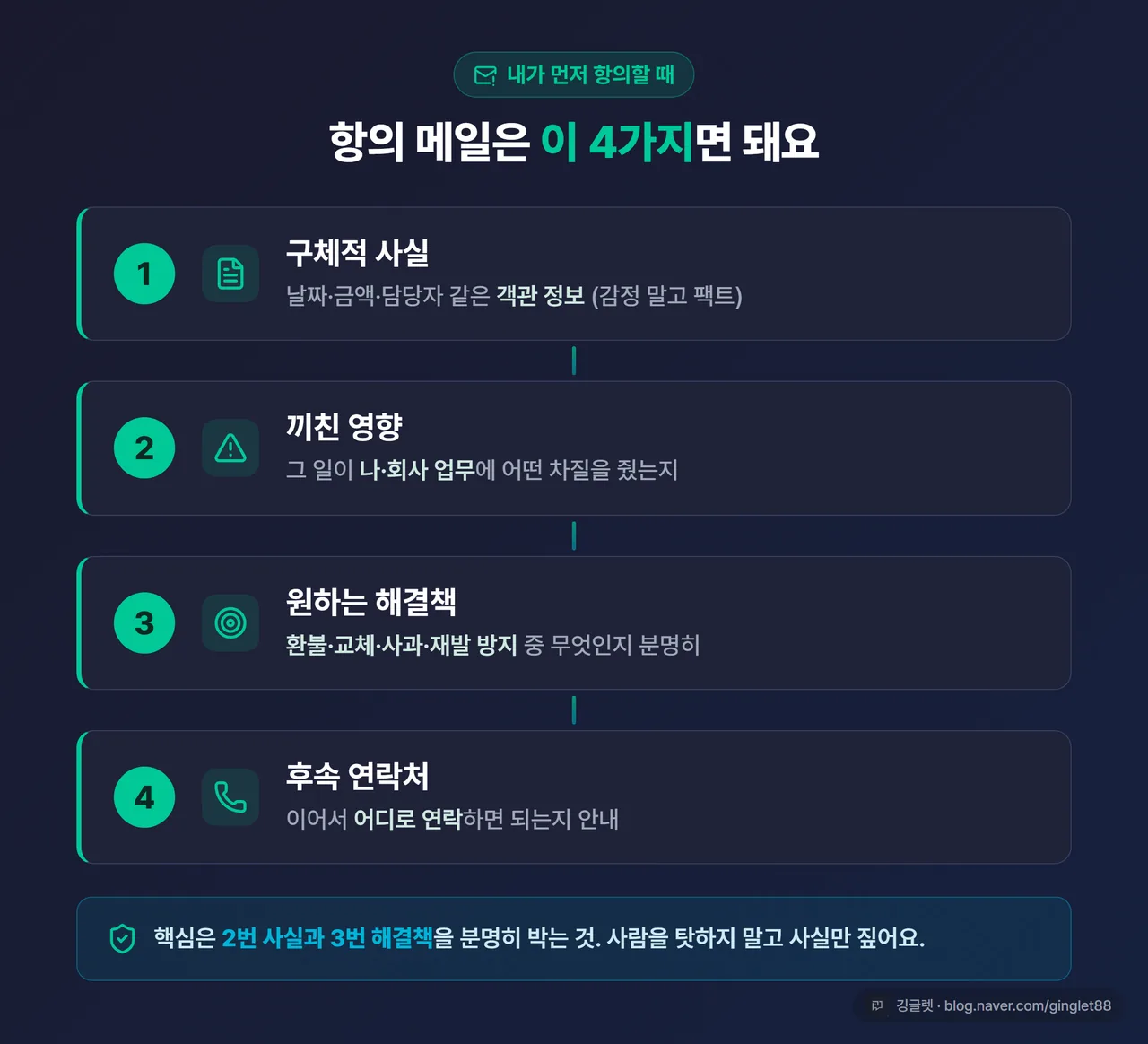 인포그래픽 - 항의·컴플레인 메일 4요소 (① 구체적 사실(날짜·금액·담당자) → ② 끼친 영향 → ③ 원하는 해결책 → ④ 연락처) 세로 흐름도, 각 칸 한 줄 설명, 깅글렛 워터마크