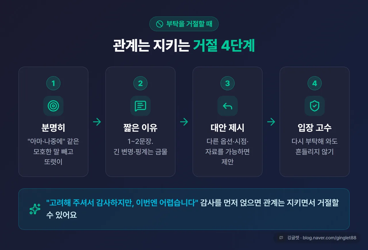인포그래픽 - 단호한 거절 4단계 (분명히 → 짧은 이유 → 대안 제시 → 입장 고수) 가로 단계 도식, 각 단계 한 줄 설명 + “고려해주셔서 감사하지만” 말머리 팁 박스