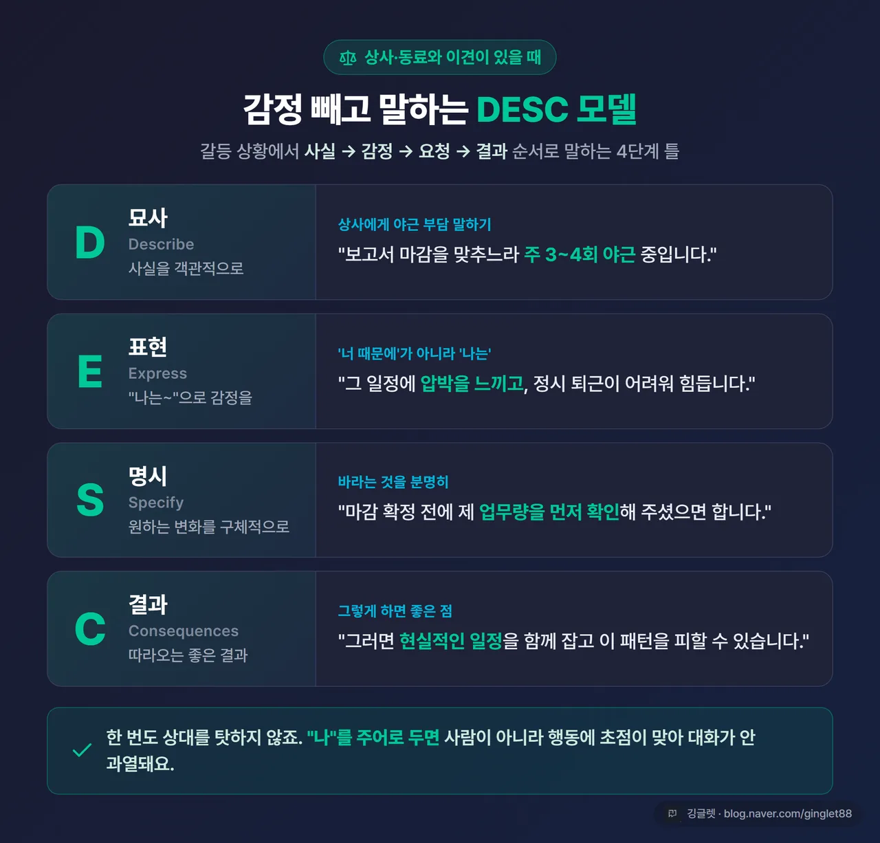 인포그래픽 - DESC 4단계 도식 (Describe 사실 묘사 → Express 나-메시지 감정 → Specify 원하는 변화 → Consequences 결과), 각 단계 옆에 상사 야근 예시 한 줄씩, 깅글렛 워터마크 / 이 글 시그니처 그래픽