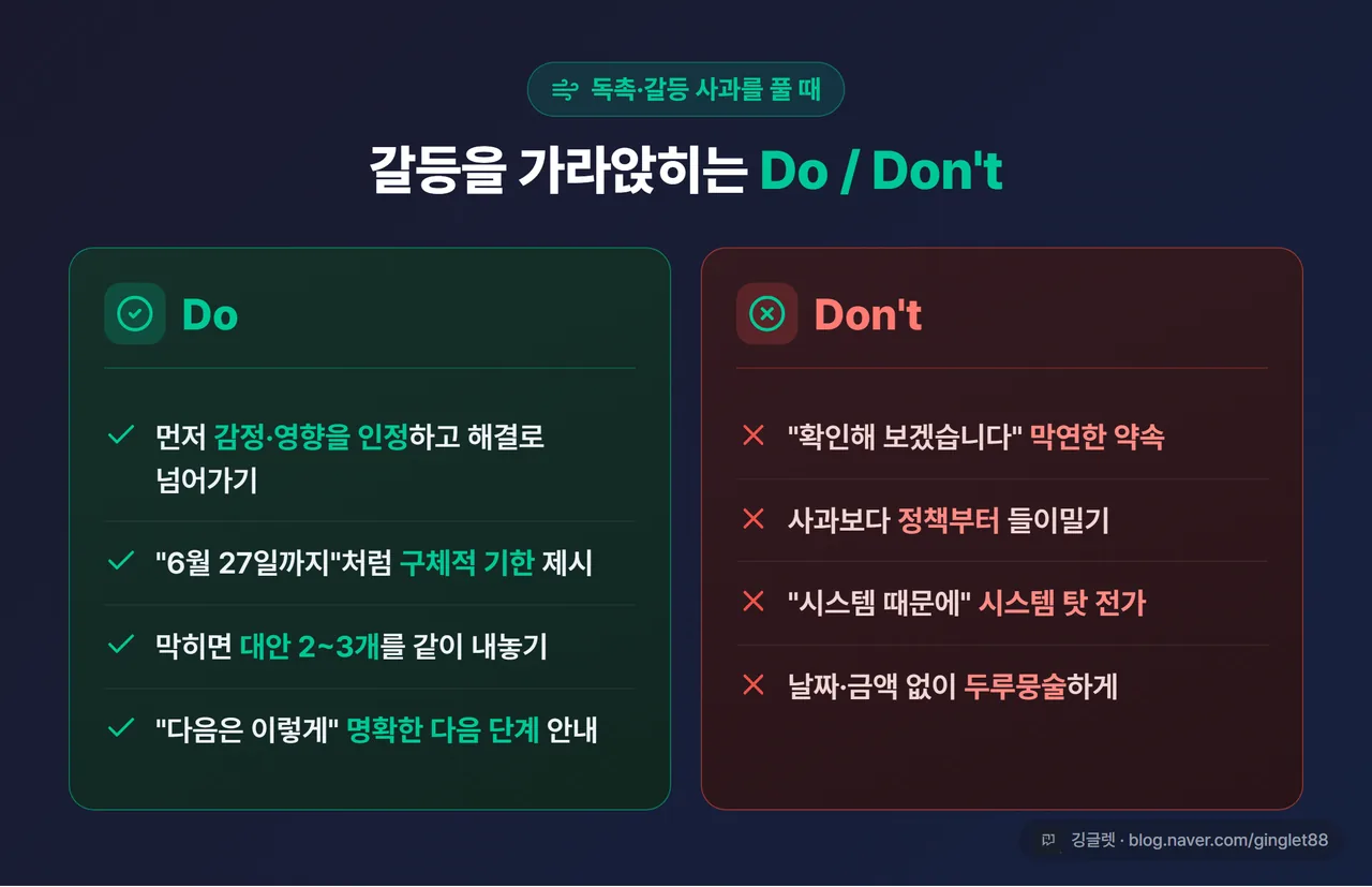 디에스컬레이션 Do/Don’t 표 - Do(먼저 감정 인정→해결 전환 / 구체적 기한 제시 / 막히면 대안 2~3개 / 명확한 다음 단계) vs Don’t(“확인해보겠습니다” 막연한 약속 / 정책부터 들이밀기 / 시스템 탓 전가 / 날짜·금액 없이 두루뭉술), 깅글렛 워터마크