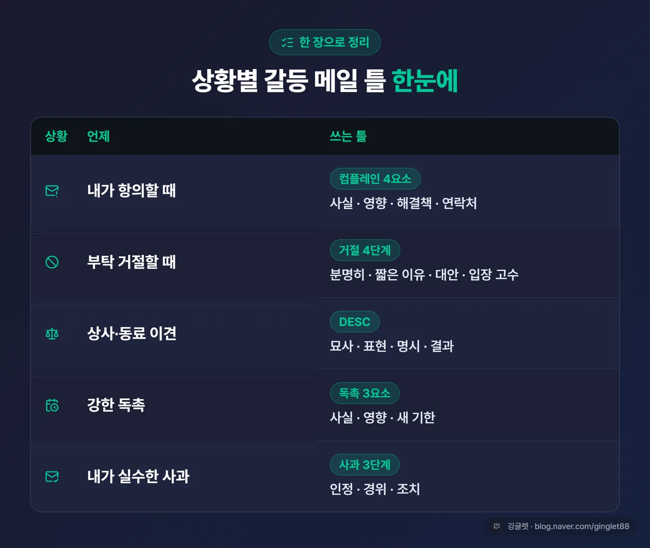 인포그래픽 - “상황별 갈등 메일 틀 한눈에” 정리표: 내가 항의할 때 → 컴플레인 4요소 / 부탁 거절할 때 → 거절 4단계 / 상사·동료 이견 → DESC / 강한 독촉 → 사실·영향·새 기한 / 내가 실수한 사과 → 인정·경위·조치, 5행 매핑표 + 깅글렛 워터마크