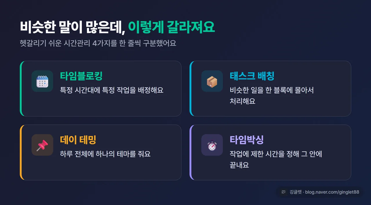 타임블로킹·태스크배칭·데이테밍·타임박싱 4가지 개념을 아이콘과 한 줄 설명으로 구분한 인포그래픽, 다크 카드 스타일