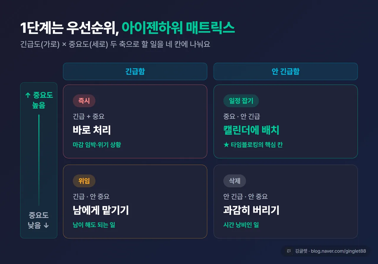 인포그래픽 - 아이젠하워 4사분면 표. 가로축 긴급도, 세로축 중요도. 4칸에 “즉시(긴급+중요) / 일정잡기(중요·안긴급) / 위임(긴급·안중요) / 삭제(안긴급·안중요)” 라벨, 다크 브랜드 톤