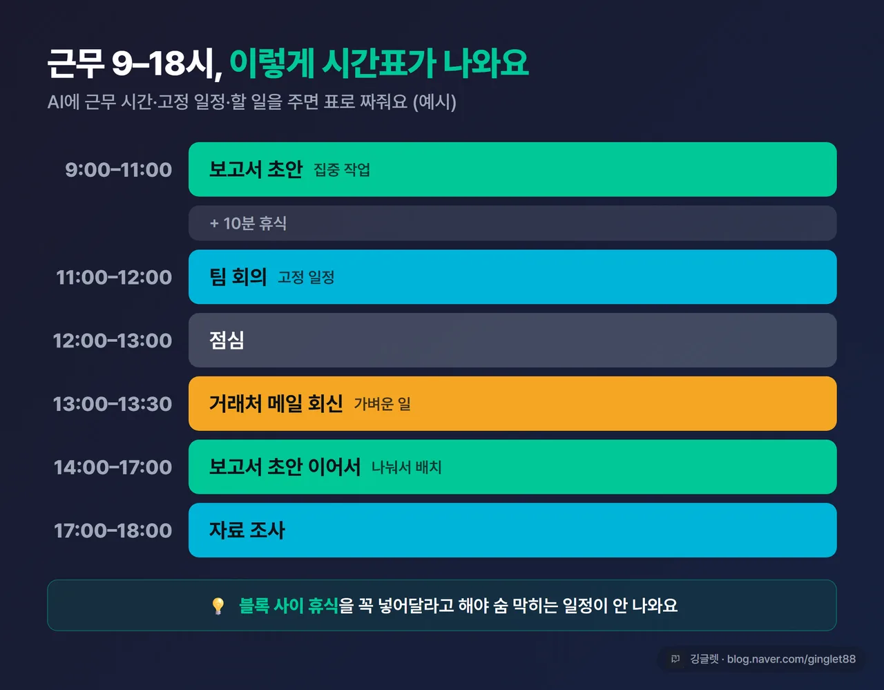 하루 타임블록 예시 일정표. 1열 시간(9:0018:00), 2열 할 일. 911시 보고서 초안, 1112시 팀 회의, 1213시 점심, 1313:30 거래처 메일, 1417시 보고서 초안 이어서, 17~18시 자료 조사. 블록 사이 휴식 표시, 다크 톤 표