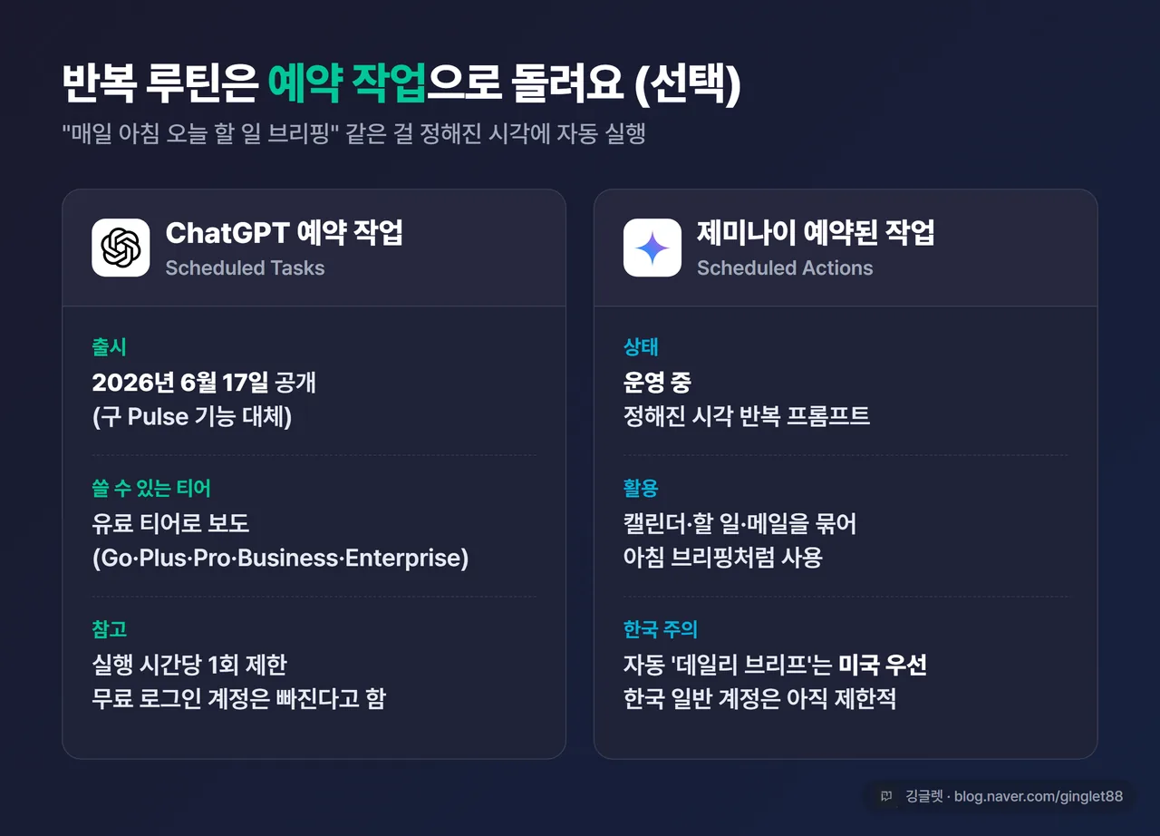 ChatGPT 예약 작업 vs 제미나이 예약된 작업 비교 카드. 출시/사용 가능 티어/한국 주의를 2열로 정리, 다크 톤. “ChatGPT 예약작업=2026.6.17, 유료 티어 / 제미나이 예약된작업=운영 중, 데일리브리프는 미국 우선”