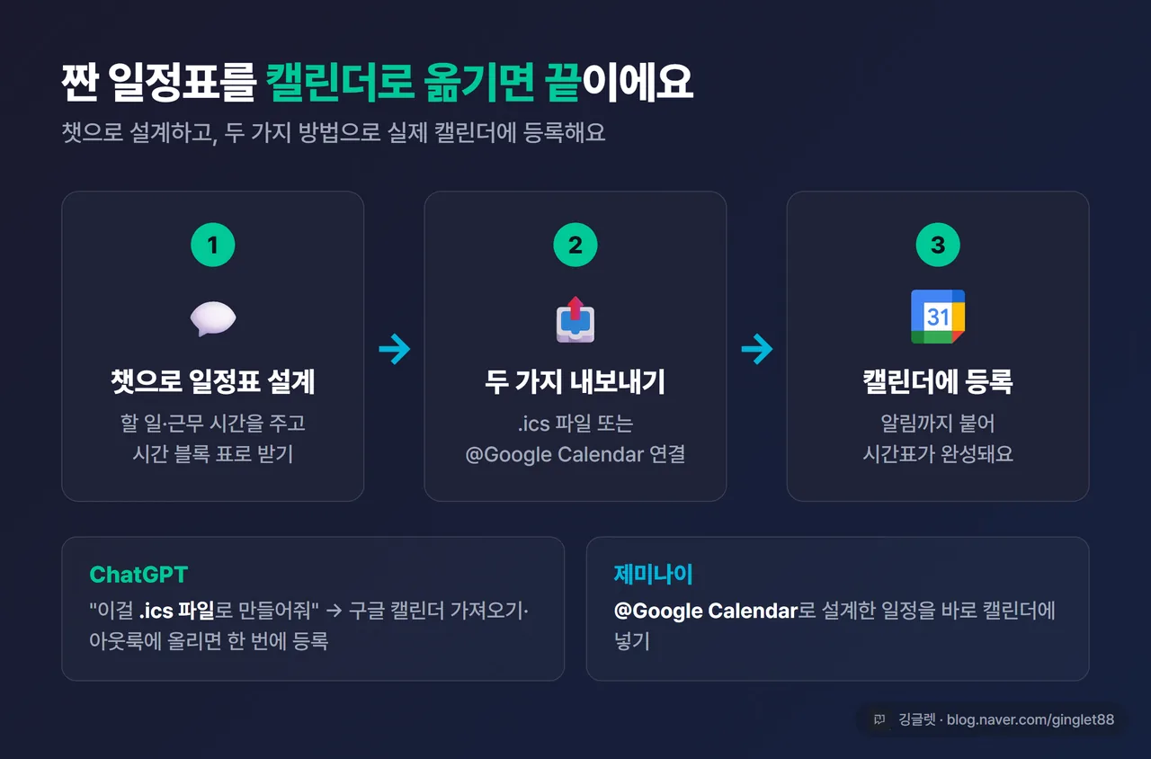 챗으로 일정표 설계 → .ics 내보내기 또는 @Google Calendar → 캘린더 등록으로 이어지는 3단계 흐름도, 다크 톤 화살표 다이어그램