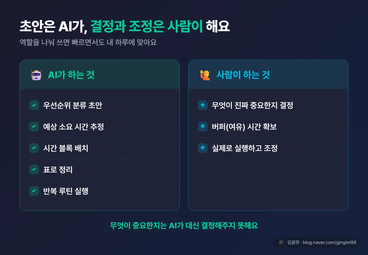 인포그래픽 - “AI가 하는 것 vs 사람이 하는 것” 2열 비교표. AI: 분류 초안·소요 추정·블록 배치·표 정리·루틴 실행 / 사람: 무엇이 중요한지 결정·버퍼 확보·실행과 조정. 다크 브랜드 톤