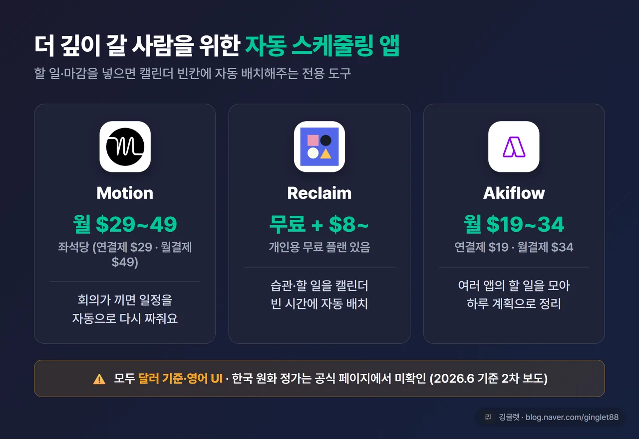 Motion·Reclaim·Akiflow 가격 비교 표. 1열 앱 이름, 2열 가격(USD), 3열 특징. Motion $2949/좌석, Reclaim 무료+$8, Akiflow $19~34. 다크 톤, “달러 기준·한국 원화 미확인” 캡션