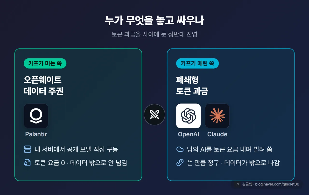 대치 구도 카드 — 좌측 “카프·팔란티어(오픈웨이트·데이터 주권)” vs 우측 “오픈AI·앤트로픽(폐쇄형 토큰 과금)”, 각 사 로고 칩 사용
