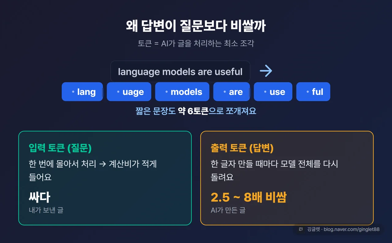 입력 vs 출력 토큰 개념도 — “language models are useful → 약 6토큰”으로 쪼개지는 시각화 + 하단에 “입력(한 번에 처리, 쌈) vs 출력(한 글자씩 다시 계산, 2.5~8배 비쌈)” 대비