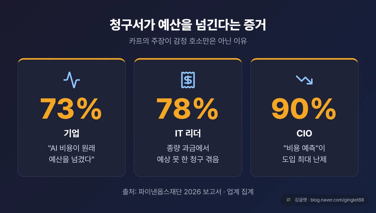 예산 초과 통증 수치 3개 큰 숫자 카드 — “기업 73% 예산 초과 / IT 리더 78% 예상외 청구 / CIO 90% 비용 예측이 최대 난제”, 출처 “파이낸옵스재단·업계 집계 2026” 캡션