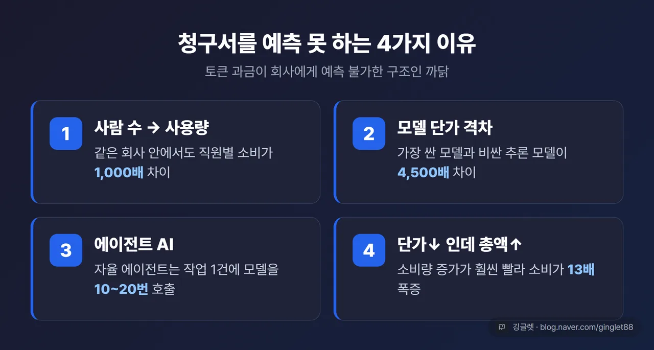 토큰 과금이 예측 불가한 4가지 이유 — ①사람 수→사용량(1,000배 차이) ②모델 단가 4,500배 격차 ③에이전트가 호출 10~20배 ④소비량 13배 증가