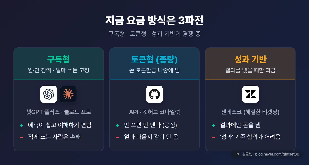 과금 3파전 비교표 — 구독형 / 토큰형 / 성과기반 각각 정의·대표 예시(챗GPT·API 및 코파일럿·젠데스크)·장점·단점, 각 사 로고 칩