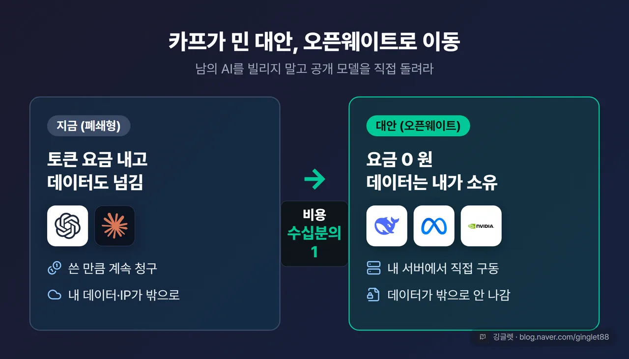 before/after 개념도 — 좌 “폐쇄형: 토큰 요금 냄 + 데이터 넘김”(ChatGPT·Claude 칩) / 우 “오픈웨이트: 요금 0 + 데이터 소유”(딥시크·메타 라마·엔비디아 로고 칩), 비용 격차는 “수십분의 1”로 개념화
