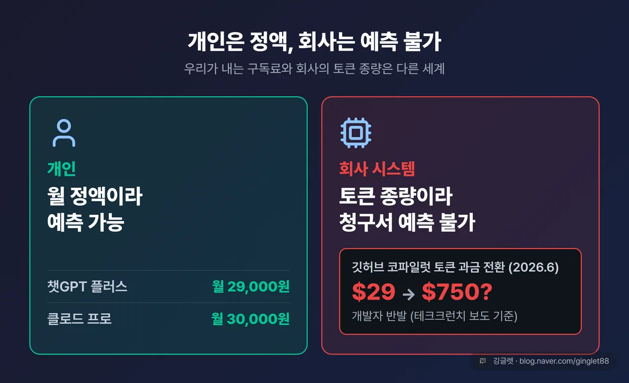 개인 vs 회사 좌우 대비 카드 — 좌 “개인: 월 정액(챗GPT 29,000원·클로드 30,000원) → 예측 가능” / 우 “회사 시스템: 토큰 종량 → 청구서 예측 불가”, 우측에 코파일럿 사례 “월 $29 → $750?” 콜아웃