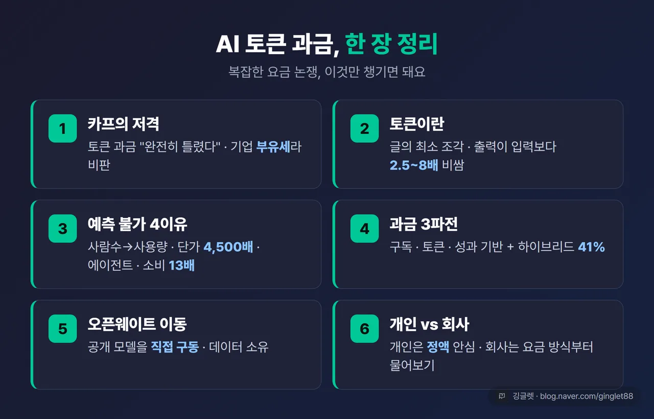 글 전체 한 장 정리표 — ①카프 발언(토큰 과금 “완전히 틀렸다”·부유세) ②토큰=글 최소 조각, 출력이 입력보다 2.5~8배 ③예측 불가 4이유(사람수→사용량·단가 4,500배·에이전트 10~20배·소비 13배) ④과금 3파전(구독/토큰/성과)+하이브리드 41% ⑤오픈웨이트 이동 ⑥개인 정액 vs 회사 종량