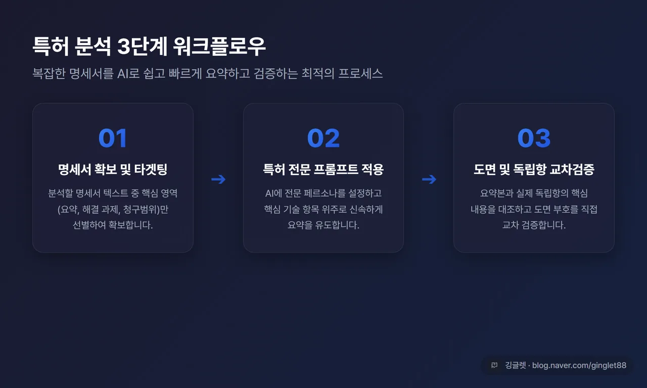 특허 분석 3단계 워크플로우 프로세스 맵