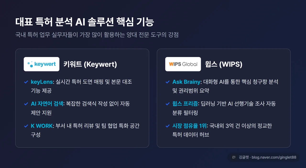 국내외 대표 특허 분석 AI 솔루션 핵심 기능 인포그래픽