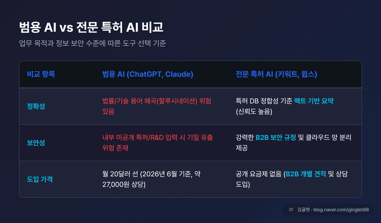 범용 AI vs 전문 특허 AI 보안성 및 가격 비교 카드