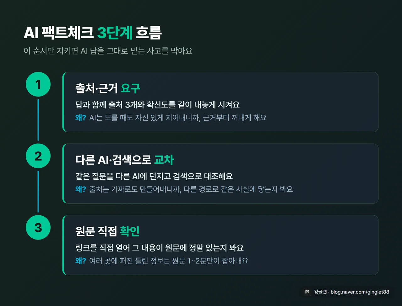AI 팩트체크 3단계 흐름도 인포그래픽 - ① 출처·근거 요구 → ② 다른 AI·검색으로 교차 → ③ 원문 직접 확인, 각 단계마다 한 줄 행동과 “왜 필요한지” 한 줄, 그린 베이스