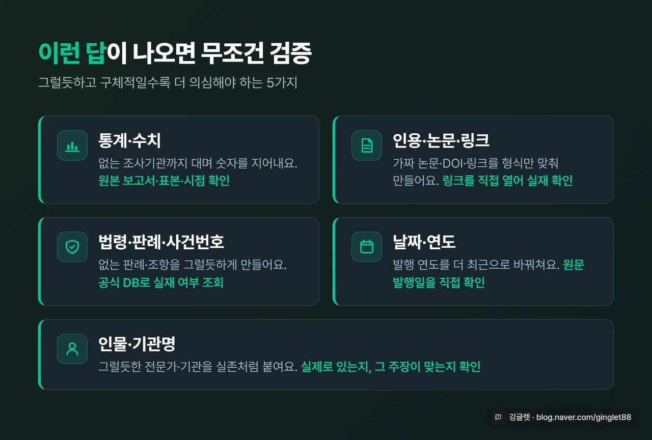 위험한 답 유형 카드 5종 인포그래픽 - 통계·수치 / 인용·논문·링크 / 법령·판례 / 날짜·연도 / 인물·기관명, 각 카드에 한 줄 검증 포인트, 그린 베이스