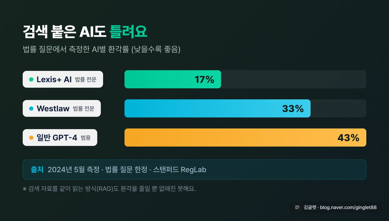 검증의 한계 막대 비교 인포그래픽 - “검색 붙은 AI도 틀린다” Lexis+ AI 17% / Westlaw 33% / 일반 GPT-4 43% 환각률, 하단 캡션 “2024년 5월 측정 · 법률 질문 한정 · 스탠퍼드 RegLab”, 그린 베이스