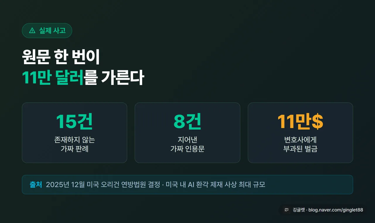 오리건 가짜 판례 사고 요약 카드 - “원문 한 번이 11만 달러를 가른다”, 가짜 판례 15건 + 가짜 인용문 8건 + 벌금 11만 달러, 하단 캡션 “2025년 12월 미국 오리건 연방법원 결정”, 그린 베이스
