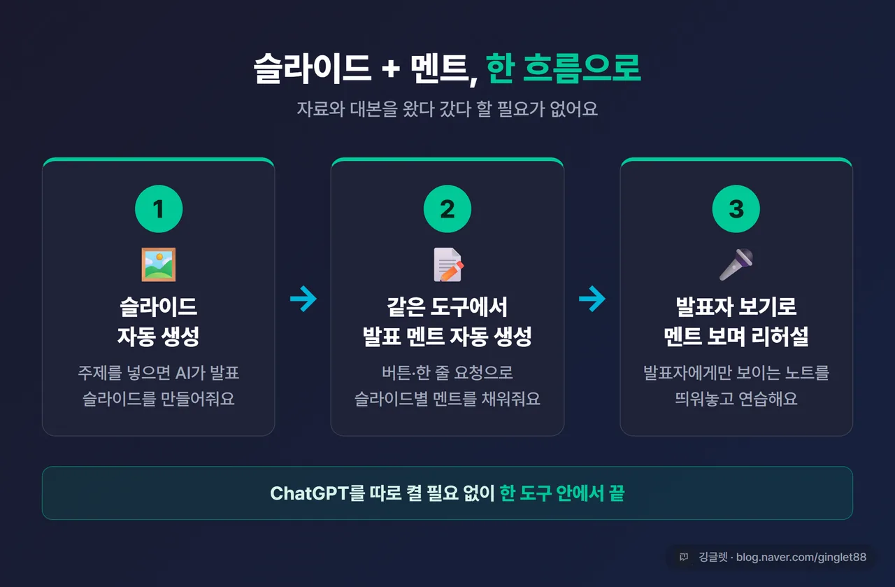 인포그래픽 - ‘슬라이드+멘트 한 번에’ 3단계 플로우. ①슬라이드 자동 생성 → ②같은 도구에서 발표 멘트 자동 생성 → ③발표자 보기로 멘트 보며 리허설. 가로 화살표 연결, 네이비+그린 톤