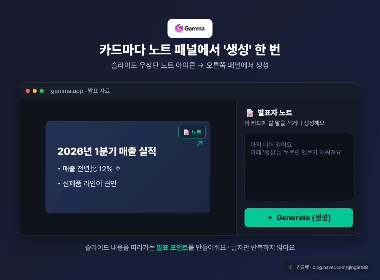 감마 발표자 노트 패널 화면 캡처 - 카드 우상단 노트 아이콘 클릭 후 오른쪽에 열린 노트 패널과 ‘Generate(생성)’ 버튼 표시