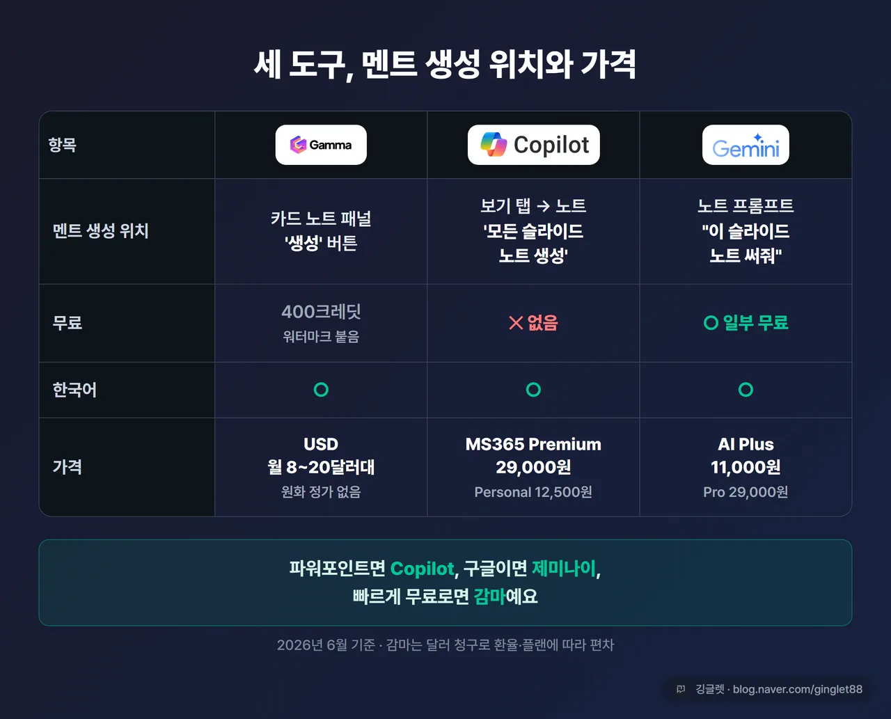 비교표 - 감마·Copilot·제미나이 3열 비교. 행: 멘트 생성 위치(감마=카드 노트 ‘Generate’ / Copilot=보기탭→노트 드롭다운→‘모든 슬라이드 노트 생성’ / 제미나이=노트 프롬프트 ‘이 슬라이드 발표자 노트 써줘’), 무료(감마=400크레딧·워터마크 / Copilot=없음 / 제미나이=일부), 한국어(셋 다 O), 가격(감마=USD 월 8~20달러대 / Copilot=MS365 Premium 29,000·Personal 12,500 / 제미나이=AI Plus 11,000·Pro 29,000). 네이비+그린 표