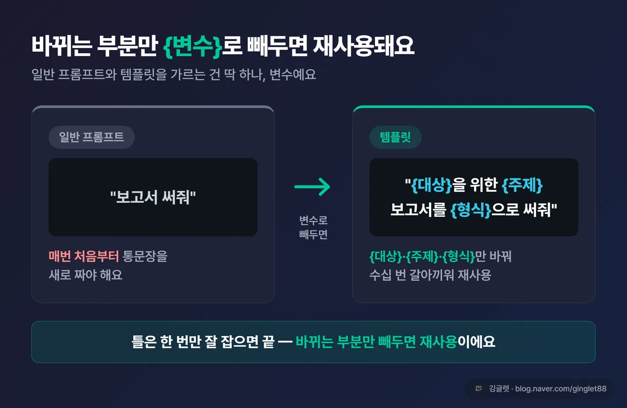 인포그래픽 - 변수화 Before/After 비교. 왼쪽 “보고서 써줘”(매번 새로) → 오른쪽 “{대상}을 위한 {주제} 보고서를 {형식}으로 써줘”(변수만 교체). 아래 “바뀌는 부분만 빼두면 재사용” 캡션
