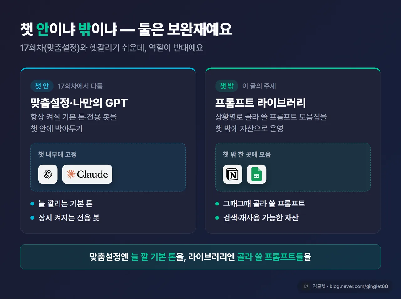 다이어그램 - 챗 내부 vs 외부 비교. 왼쪽 “챗 안(17회차): 맞춤설정·나만의 GPT = 항상 켜질 기본 톤” / 오른쪽 “챗 밖(이 글): 프롬프트 라이브러리 = 골라 쓸 모음집”. 가운데 “보완재” 표시