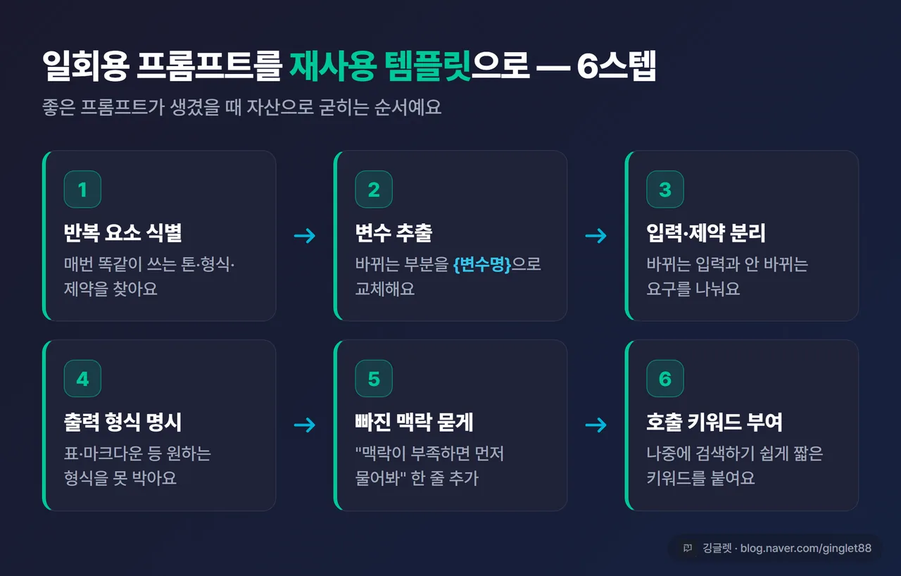 인포그래픽 - 일회용→템플릿 6스텝 흐름도. ①반복 요소 식별 ②변수 추출 ③입력·제약 분리 ④출력 형식 명시 ⑤빠진 맥락 물어보게 ⑥호출 키워드 부여