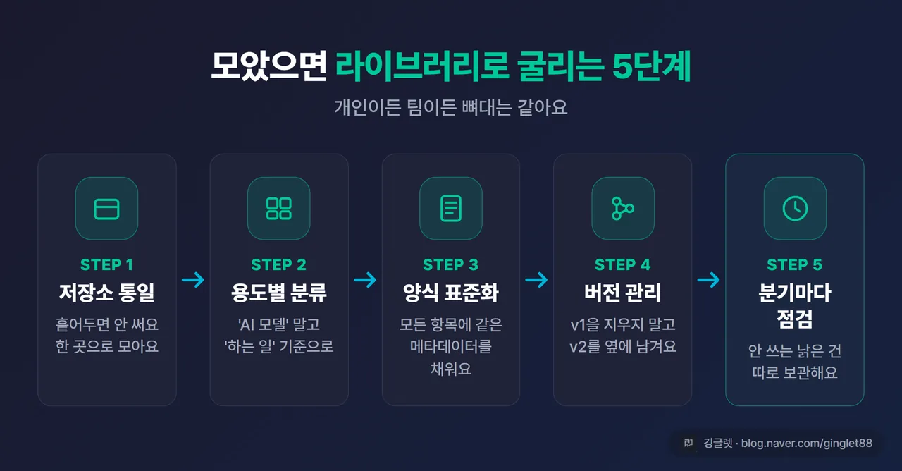 인포그래픽 - 5단계 워크플로 흐름도. 저장소 통일 → 용도별 분류 → 양식 표준화 → 버전 관리 → 분기 점검