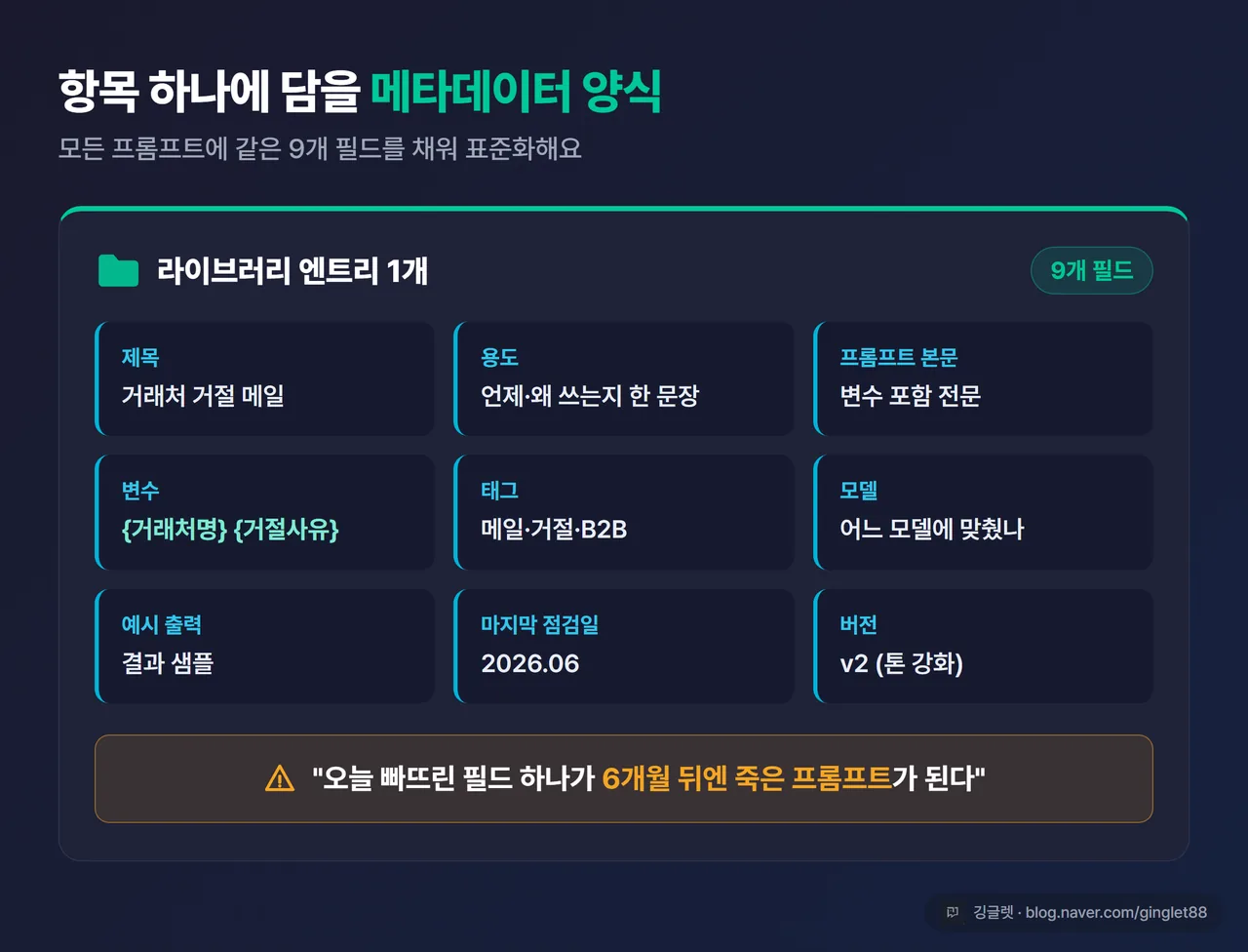 인포그래픽 - 엔트리 메타데이터 양식 카드. 제목 / 용도 / 프롬프트 본문 / 변수 / 태그 / 모델 / 예시 출력 / 마지막 점검일 / 버전 9개 필드를 카드 형태로