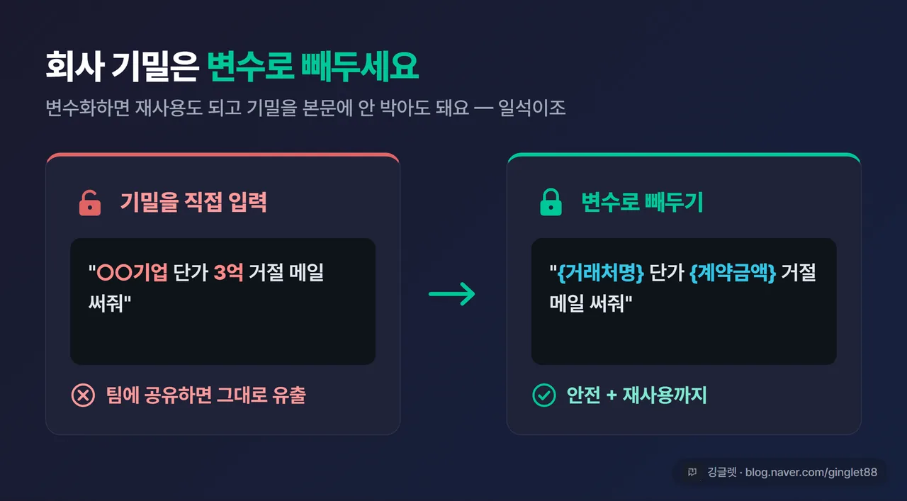다이어그램 - 보안 처리 Before/After. 왼쪽 “프롬프트에 ‘○○기업 단가 3억’ 직접 입력 → 공유 시 유출” / 오른쪽 “{거래처명} {계약금액} 변수로 → 안전 + 재사용”. 자물쇠 아이콘